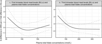 Credit: Environmental Health Perspectives (2024). DOI: 10.1289/EHP14479