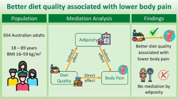 Credit: Nutrition Research (2024). DOI: 10.1016/j.nutres.2024.08.002