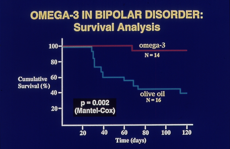 Omega-3 for Bipolar Disorder - a Pilot Study - Stoll et al 1999, Arch Gen Psychiat